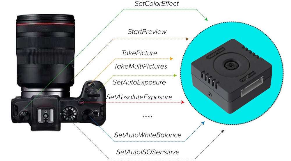 Module de caméra ArduCam Mega 3MP SPI avec boîtier de caméra pour tous les microcontrôleurs