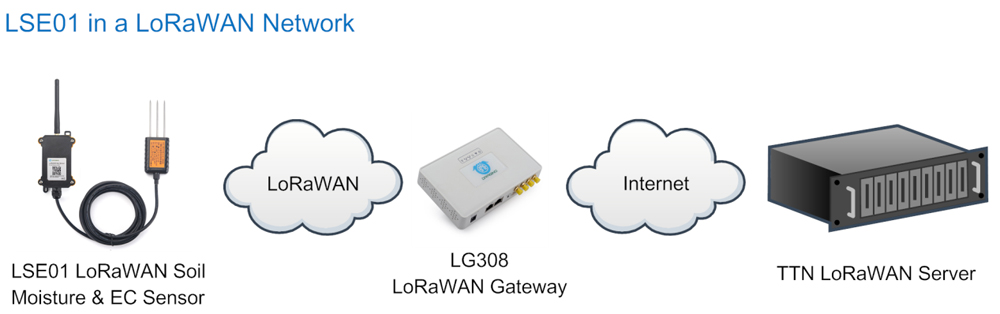 Dragino LSE01 LoRaWAN bodemvocht & EC-sensor (868 MHz)