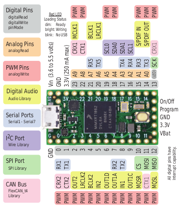 Placa de Desarrollo de Microcontrolador USB Teensy 4.0