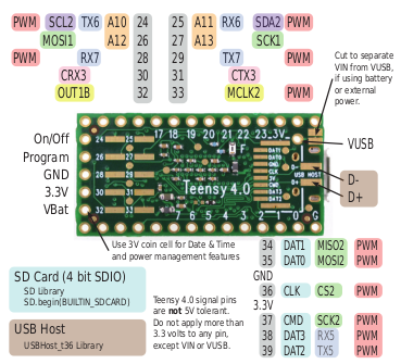 Placa de Desarrollo de Microcontrolador USB Teensy 4.0