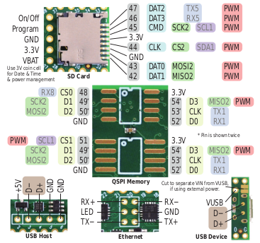 Placa de Desarrollo / Microcontrolador USB Teensy 4.1 (Sin Pines)