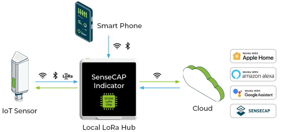 Indicador SenseCAP + D1S, Plataforma de Desarrollo IoT c/ Pantalla Táctil de 4 pulg, Alimentada por ESP32S3/RP2040