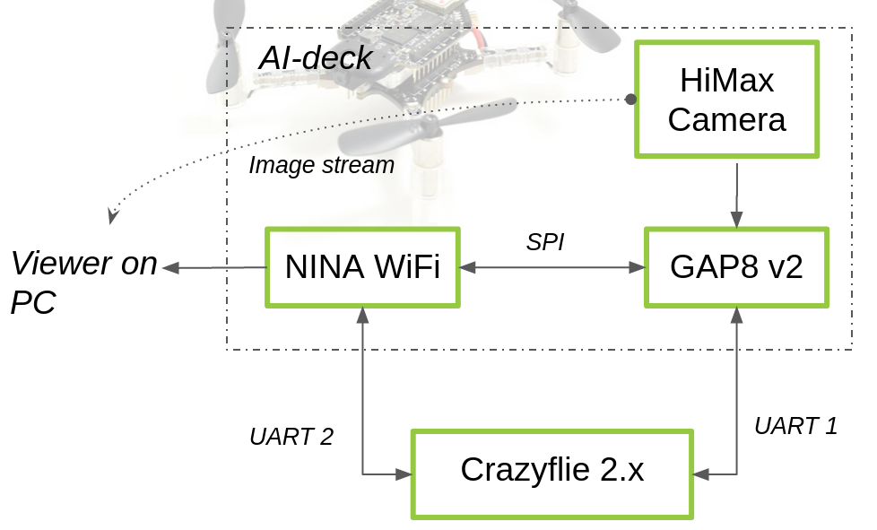 Deck IA Bitcraze Crazyflie 1.1 avec MCU GAP8 RISC-V & Wi-Fi ESP32