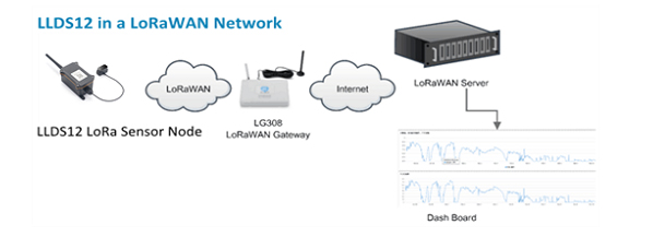 Sensor de Distancia LiDAR ToF LoRaWAN LLDS12- EU868 - Haga Clic para Ampliar