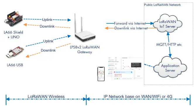 Dragino LoRa/LoRaWAN IdO Kit v3