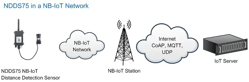 Dragino NDDS75 NB-IoT-Abstandserkennungssensor