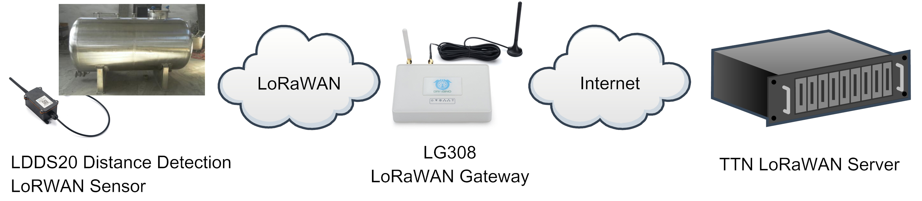 Capteur de niveau de liquide Dragino LDDS20 LoRaWAN (915 MHz) - Cliquez pour agrandir