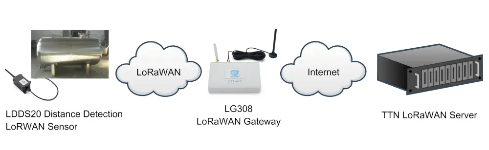 Dragino LDDS20 LoRaWAN Flüssigkeitsstandsensor (868 MHz) - Zum Vergrößern klicken