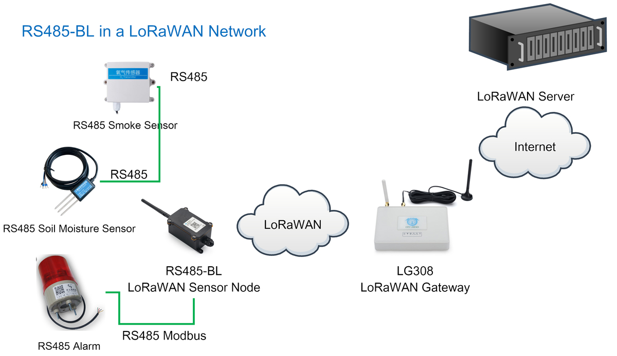 Convertidor LoRaWAN RS485/UART RS485-BL de Dragino - Haga Clic para Ampliar