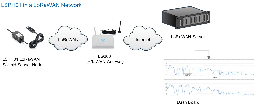 Capteur de pH du sol Dragino LoRaWAN (US915) - Cliquez pour agrandir