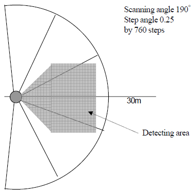 Telémetro de Escaneo Láser Hokuyo UXM-30LN-PW