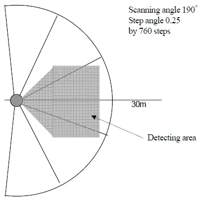 Hokuyo UXM-30LN-PW Scanning Laser Rangefinder