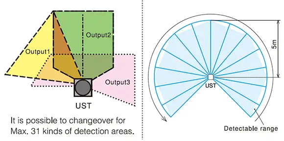 Hokuyo UST-05LA Scanning Laser Rangefinder