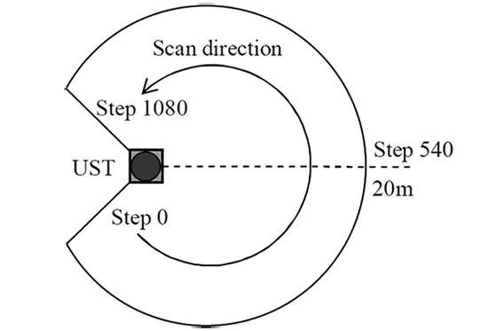 Hokuyo UST-20LX Scanning Laser Rangefinder