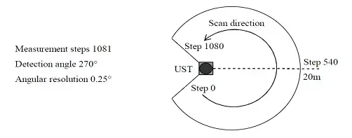 Hokuyo UST-10LN Scanning Laser Obstacle Detection Sensor- Click to Enlarge