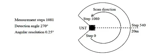 Telémetro Láser de Escaneo UST-10LX-H01 de Hokuyo