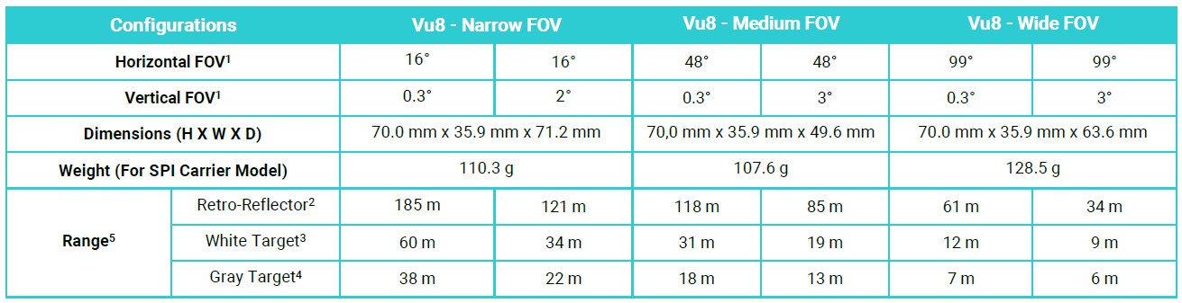 Módulo LiDAR Vu 8 Canales de 48°/0,3° FOV c/ USB, CAN Bus, RS485 y UART de LeddarTech - Haga Clic para Ampliar