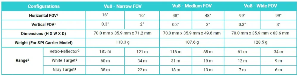 Module LiDAR LeddarTech Vu 8 canaux, 48 ° / 0,3 °, USB, bus CAN, RS485 et UART - Cliquez pour agrandir