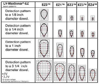 Formes de Faisceaux LV-MaxSonar-EZx