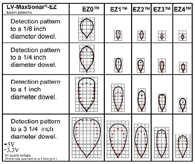 Maxbotix LV-MaxSonar-EZ0高性能ソナーモジュール