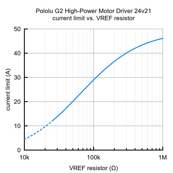Controlador de Motor de Alta Potencia G2 de 21A, 6,5V-40V de Pololu - Haga Clic para Ampliar