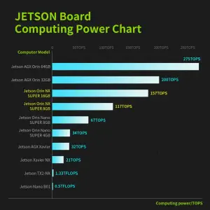 Yahboom Jetson Orin NX 16GB Super Development Kit Based On NVIDIA Core Module For ROS AI Deep Learning(Orin NX 16GB-Superior Kit)