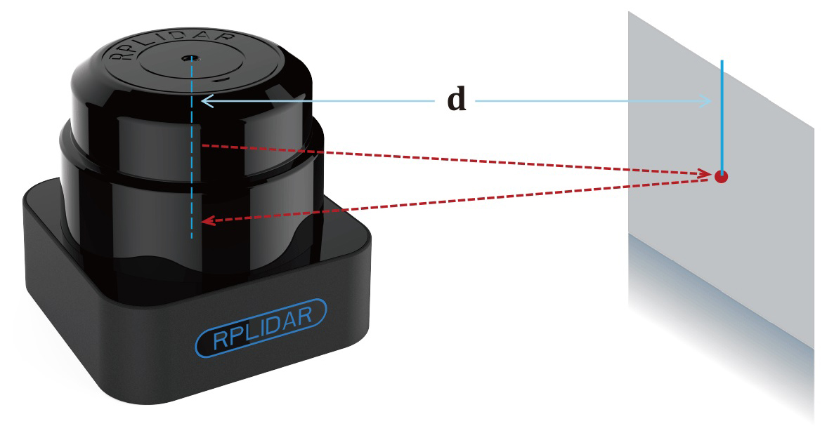 RPLIDAR S1 360° Laser Scanner (40 m)- Click to Enlarge