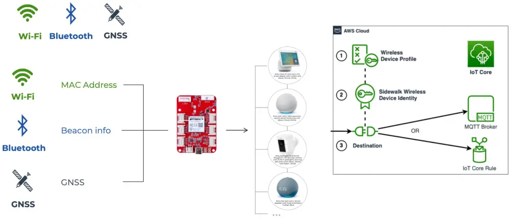 Kit de Desarrollo para Rastreador de Activos Wio Tracker LPWAN para Amazon Sidewalk (USA)