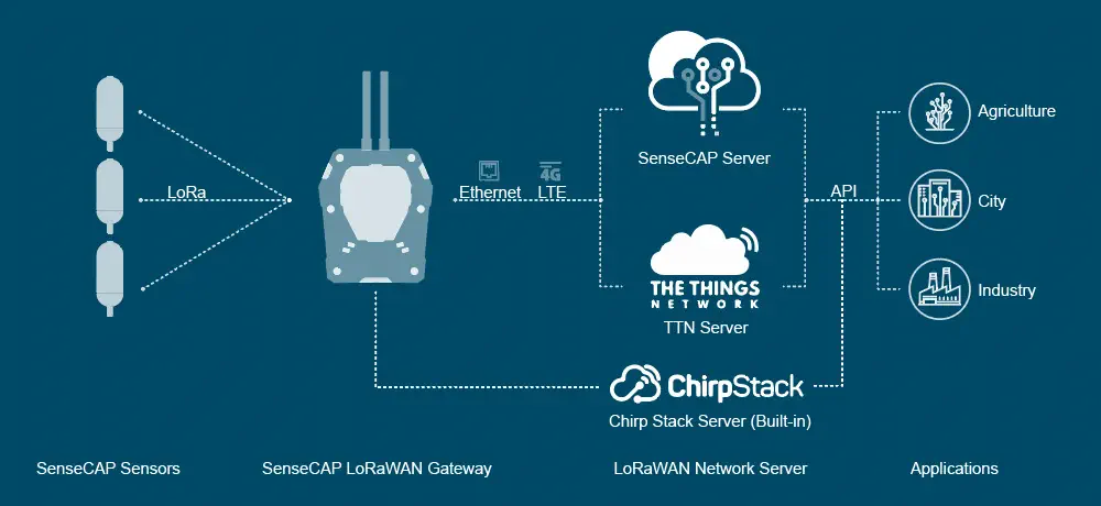 Seeedstudio SenseCAP Wireless Soil Moisture & Temperature Sensor LoRaWAN 868MHz - Click to Enlarge