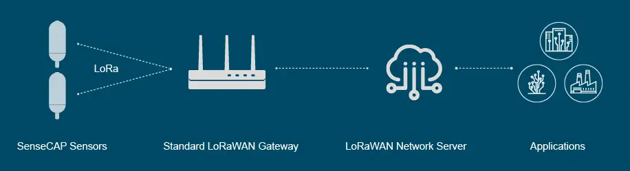 Seeedstudio SenseCAP Wireless CO2 Sensor LoRaWAN EU868