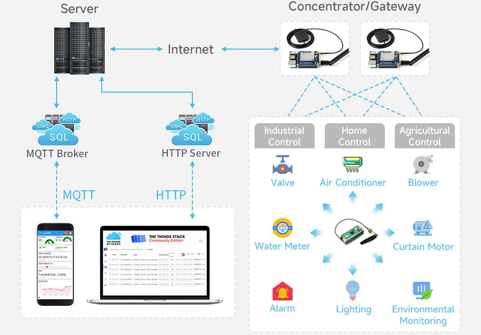 SX130x 868M LoRaWAN-Gateway-Modul/HAT für Raspberry Pi, Mini-PCIe, große Reichweite