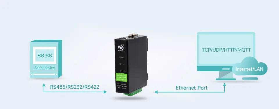 Waveshare Seriële Server voor Railmontage, RS232/485/422 naar RJ45, TCP/IP naar Serieel, PoE